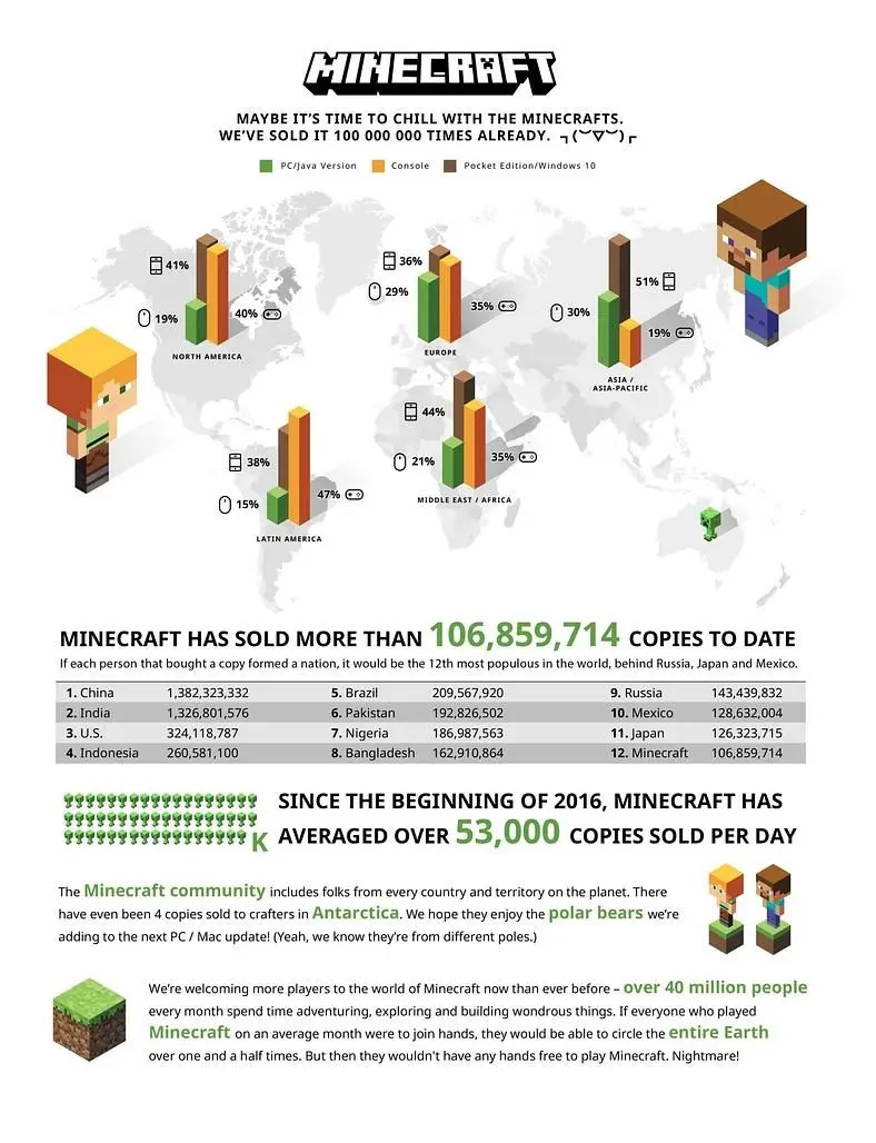 Minecraft has now sold over 100 million copies worldwide