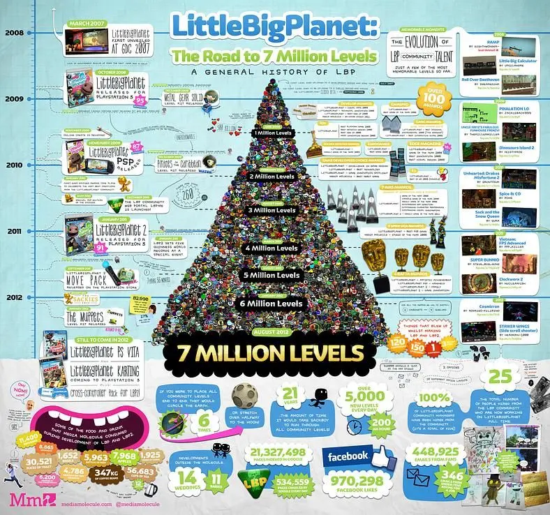 Media Molecule announces 7M user-created levels for LittleBigPlanet