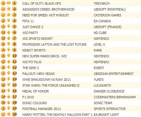 Black Ops keeps Assassin's Creed and Need for Speed from top