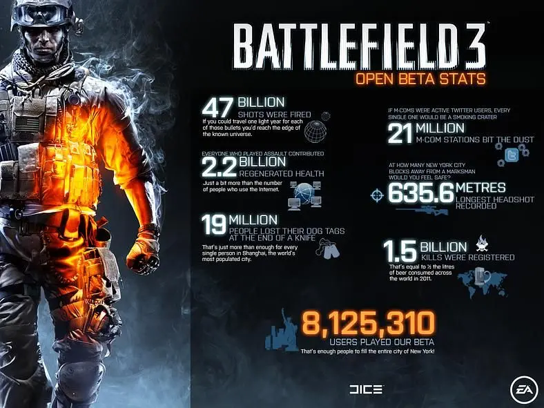 DICE post Battlefield 3 beta stats