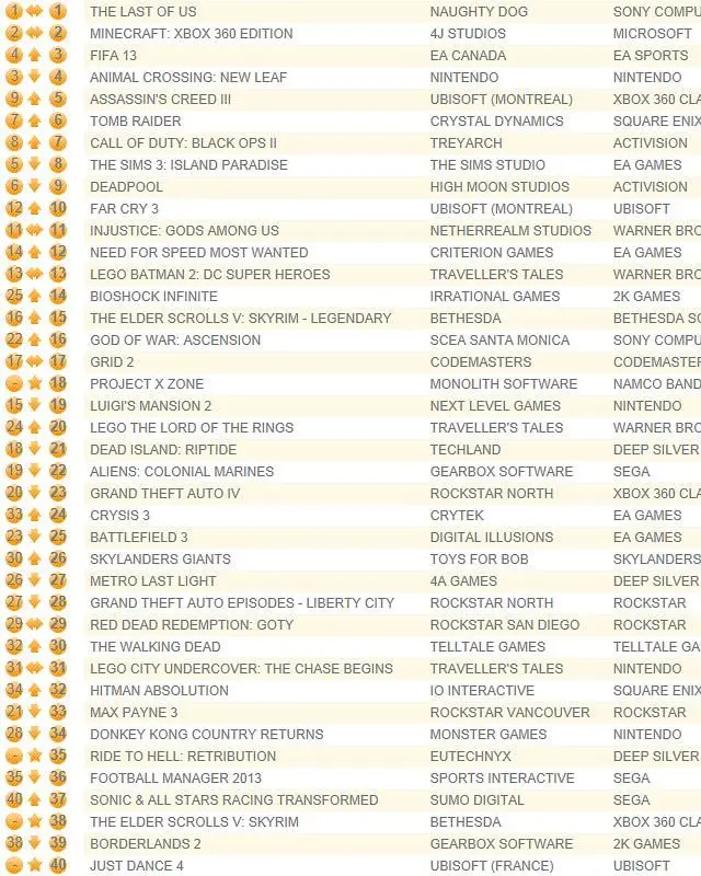 Fourth week at the top for The Last of Us, Minecraft for Xbox 360 2nd in UK chart