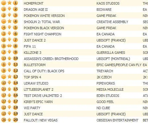 Homefront leads UK chart, Dragon Age II nudged second place