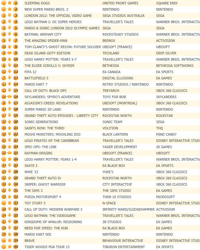 Sleeping Dogs marks its territory atop UK chart, 6th best seller of 2012