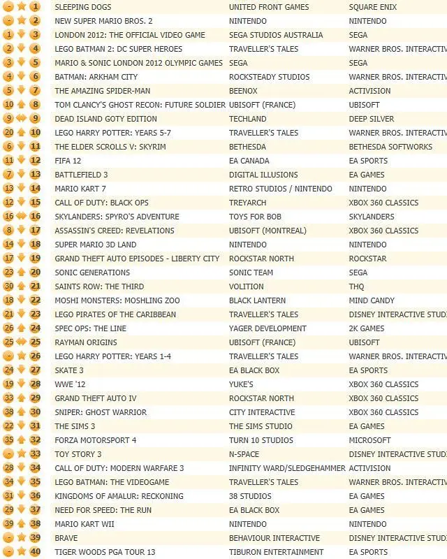 Sleeping Dogs marks its territory atop UK chart, 6th best seller of 2012