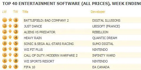 Battlefield: Bad Company 2 storms UK charts, declared number one