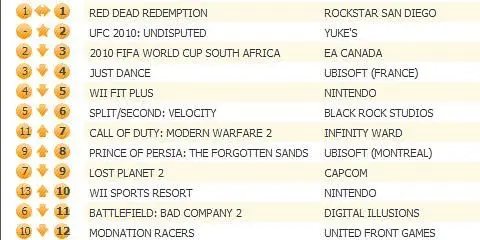 Red Dead Redemption keeps gunslinging at top of UK game chart