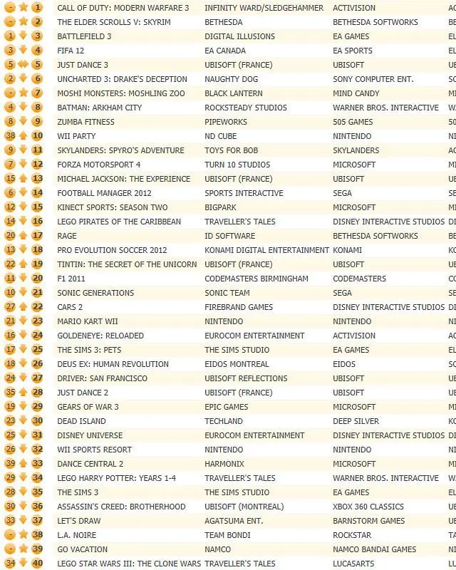 UK chart led by Call of Duty: Modern Warfare 3 and The Elder Scrolls V: Skyrim