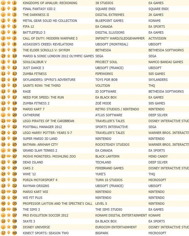Kingdoms of Amalur: Reckoning debuts atop UK chart