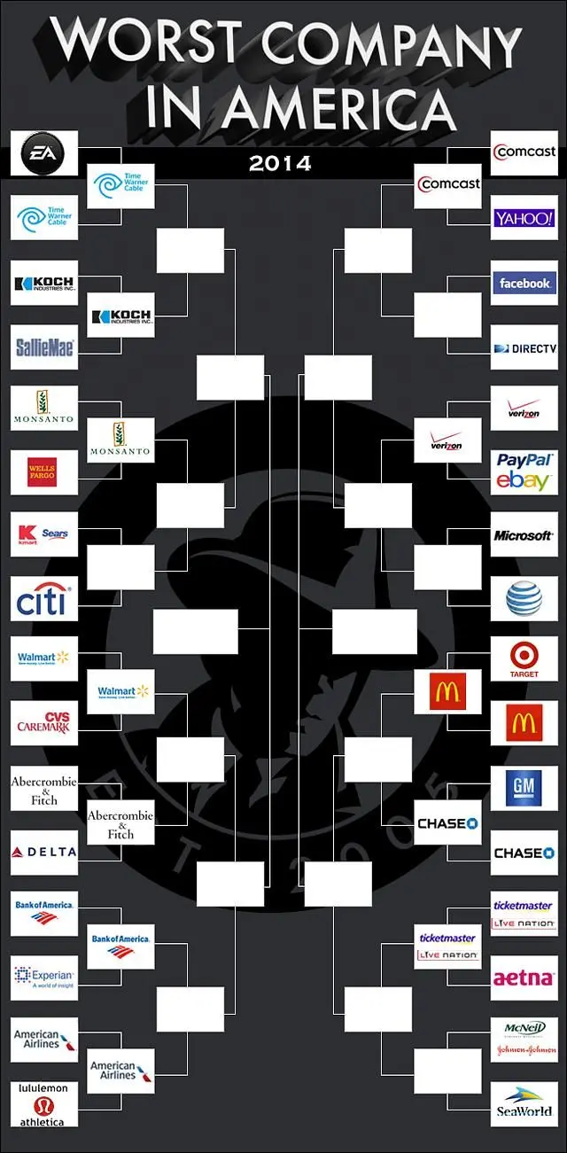 EA 'beaten' by Time Warner in first round of 'Worst Company' tournament