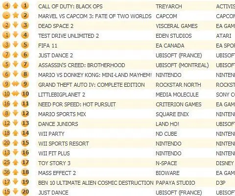 Call of Duty: Black Ops atop UK chart, not Marvel vs. Capcom 3
