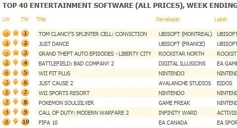 Splinter Cell: Conviction rocks UK top chart, Ubi claims 1st and 2nd