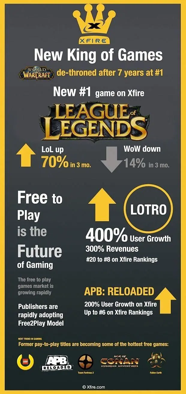 Xfire: Free-to-play titles "continue to gain rapid user adoption and retention"
