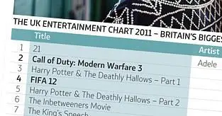 Adele's album 21 denies Call of Duty: Modern Warfare 3 the UK chart 2011 crown