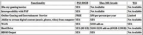 NPD reveals US hardware sales nose dive, PS3 is 'just warming up'