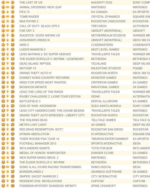 The Last of Us retains UK chart lead, followed by Animal Crossing: New Leaf