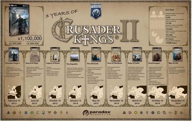 Paradox celebrates 3 years of Crusader Kings II, largest playtime on record is 10,500 hours