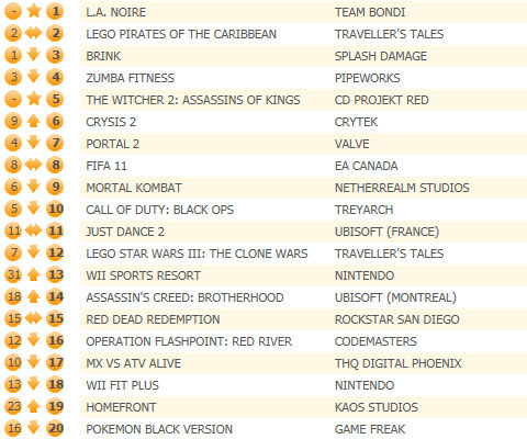 L.A. Noire lands UK number one, The Witcher 2 slays at fifth