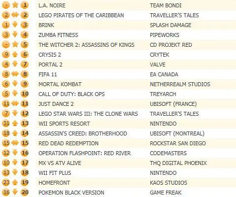 L.A. Noire lands UK number one, The Witcher 2 slays at fifth