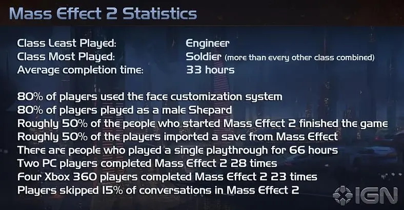 BioWare gives glimpse to Mass Effect 2 stats, it's all "anonymous"
