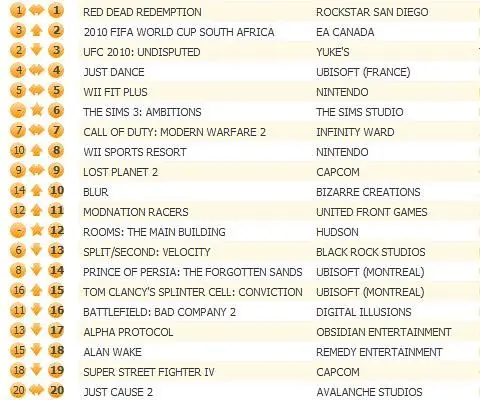 Red Dead Redemption holds top of UK charts, The Sims add-on 6th