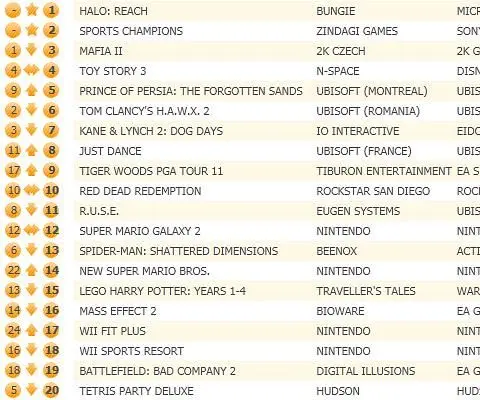 No surprise as Halo: Reach hits UK chart top, 5th largest launch
