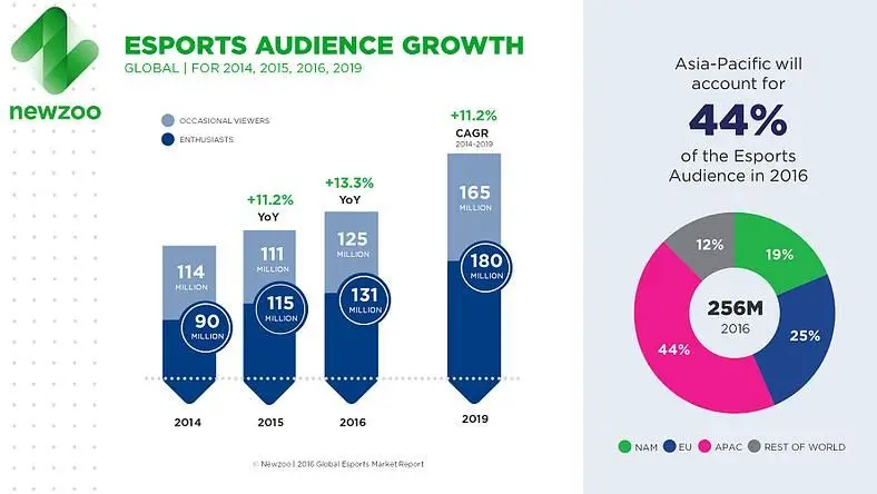 New report shows esports market could grow to $463 million in 2016