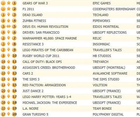 Gears of War 3 atop UK chart, Codemasters' F1 2011 enters 2nd