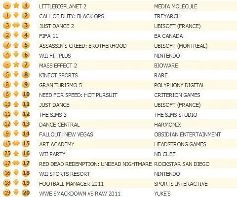 LittleBigPlanet 2 launch tops UK chart, Mass Effect 2 returns
