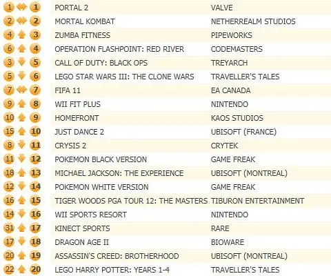 Portal 2 remains UK chart number one, Mortal Kombat second