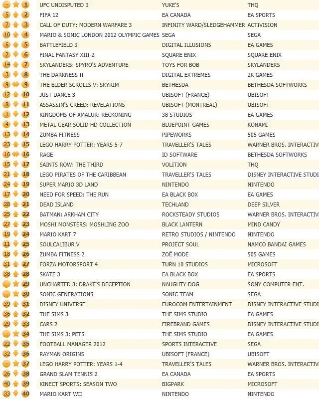 UFC Undisputed 3 puts THQ head of UK chart