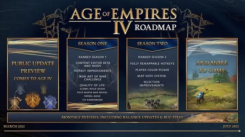 Age of Empires 4 2022 Roadmap - Ranked Seasons, Mod Support, Balance Changes