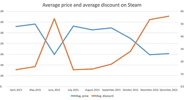 Report: Steam added 3000 new games in 2015, $3B in sales were made