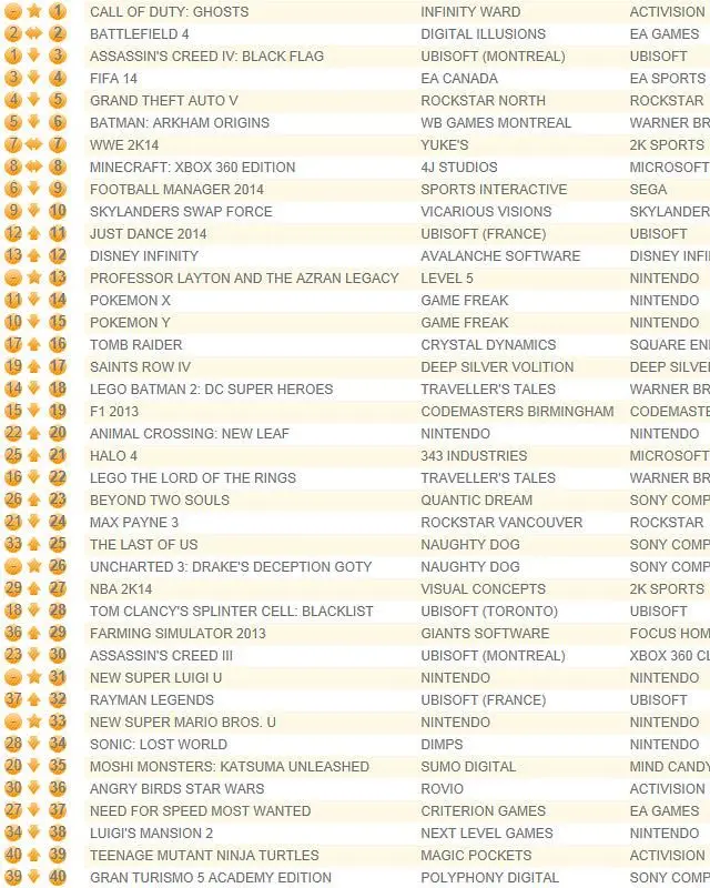 Call of Duty: Ghosts launch is UK chart topper, Battlefield 4 holds second