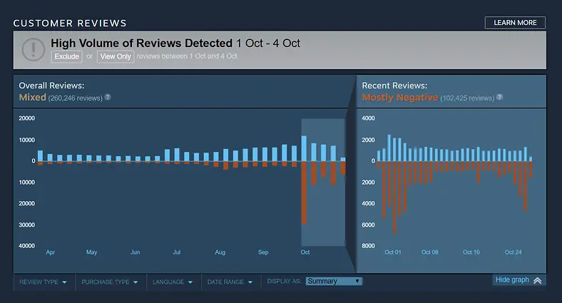 PlayerUnknown's Battlegrounds Has Dipped Into 'Mostly Negative' Reviews On Steam