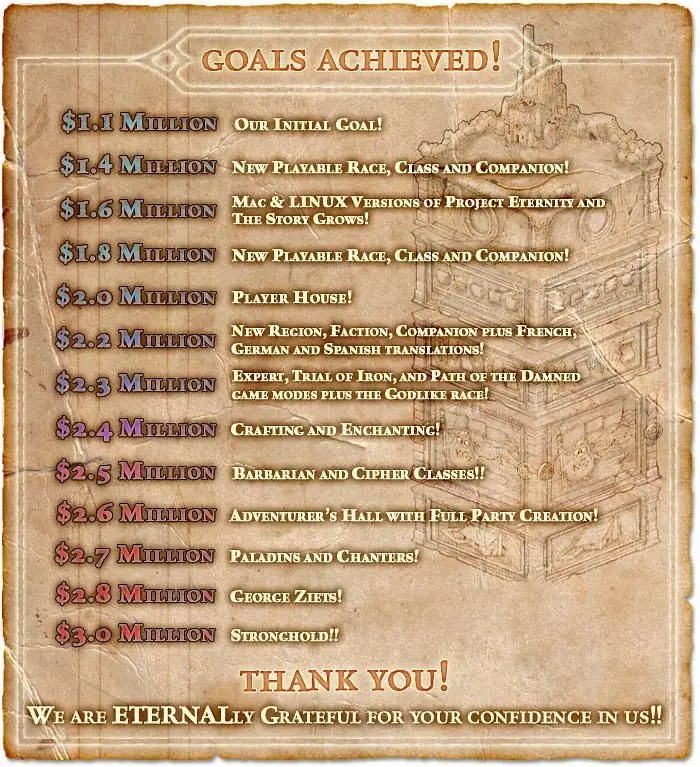 Project Eternity passes Double Fine Adventure as most-funded Kickstarter game