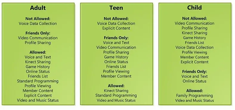 Xbox Live Safety Groups explained