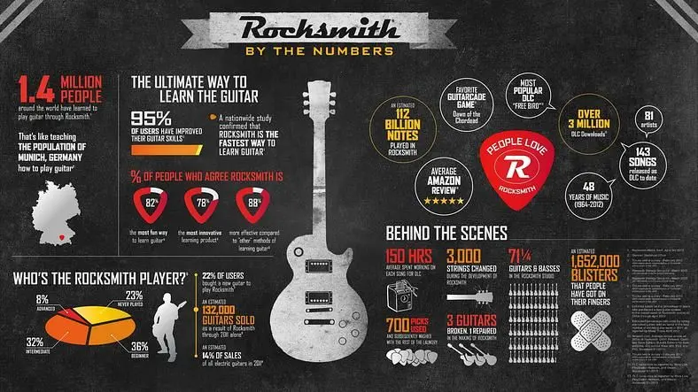 Ubisoft hints at Rocksmith E3 announcement, while 1.4M units sold since release