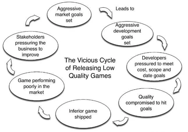 Former High Moon CTO illustrates 'Vicious Cycle' of low quality games