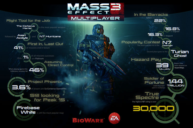 BioWare reveals Mass Effect 3 multiplayer annual stats