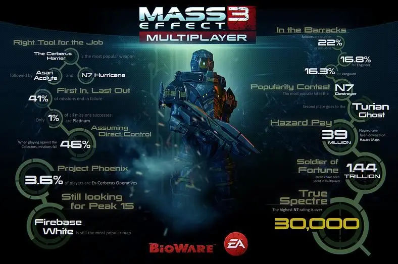 BioWare reveals Mass Effect 3 multiplayer annual stats