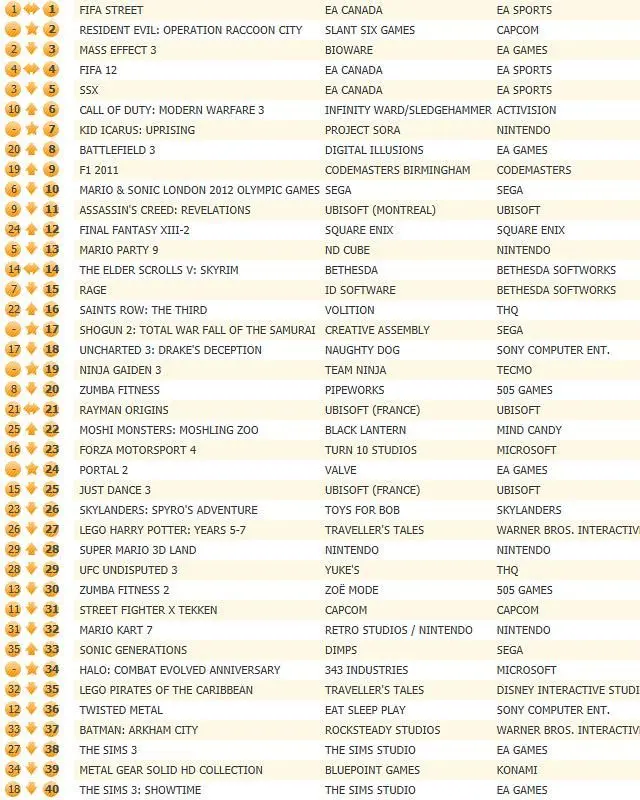 Resident Evil: Operation Raccoon City held from UK chart top by FIFA Street