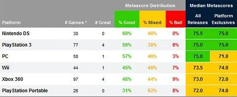 Metacritic half-annual report shows higher average game scores