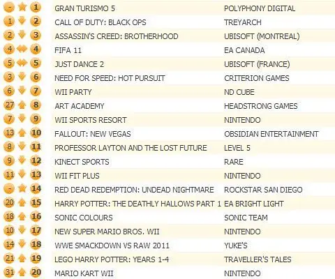 Gran Turismo 5 unseats Call of Duty: Black Ops for UK chart top