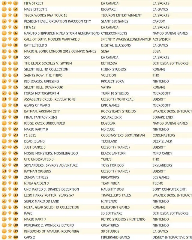 FIFA Street still UK number one
