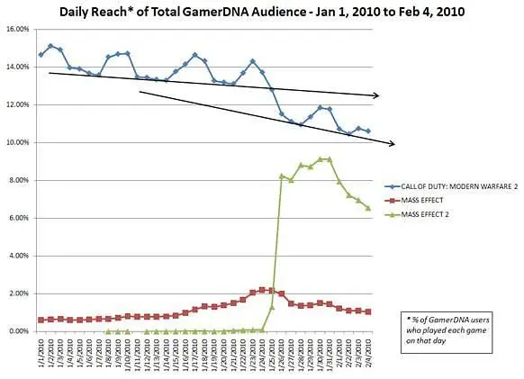 DFC: Mass Effect 2 is January's 'winner', outsells competition 6-to-1