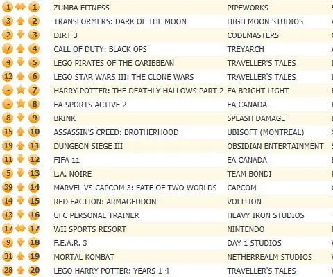 Zumba beats Harry Potter and the Deathly Hallows in UK chart