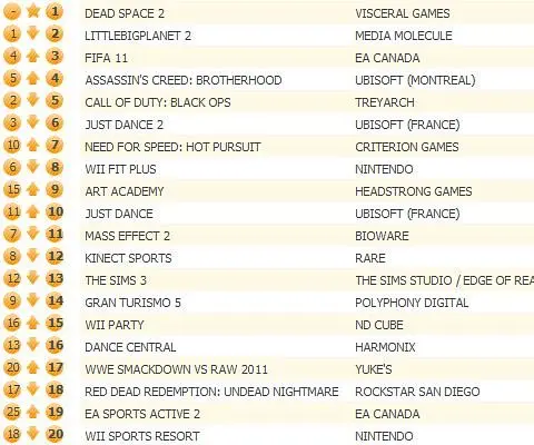 Dead Space 2 scares UK chart