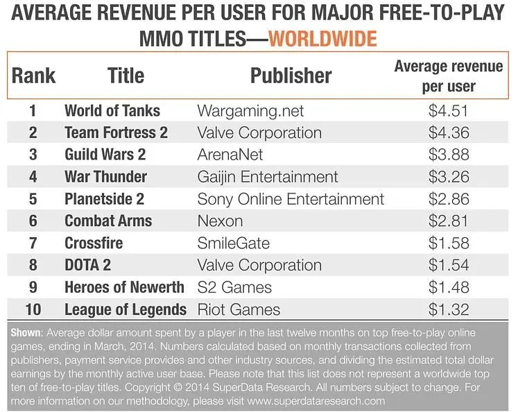 World of Tanks enjoys higher average revenue per user at $4.51 among F2P MMOs