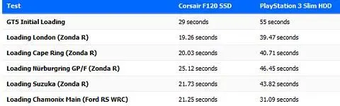 GT5 load times 'halved' by SSD