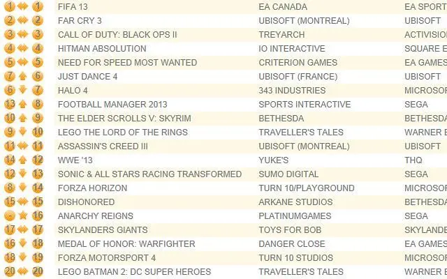 UK chart led by FIFA 13, top five titles enjoy encore